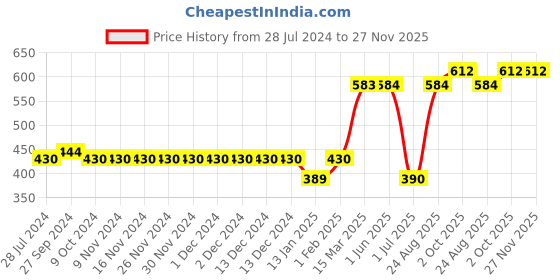 firstcry.com Bodycare Sleeveless Striped Vests Mickey Mouse Print Pack of 5 - Red White & Blue bodycare Price History Graph from 28 Jul 2024 to 27 Nov 2025