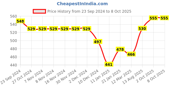 firstcry.com Bodycare Sleeveless  Vests With Little Singham Print Pack of 3 (Color May Vary) bodycare Price History Graph from 23 Sep 2024 to 7 Oct 2025