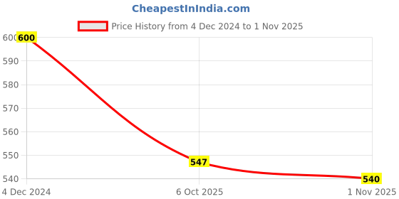 firstcry.com Bodycare Terry Knit Full Sleeves Night Suit with Vehicle Print - Black bodycare Price History Graph from 4 Dec 2024 to 1 Nov 2025