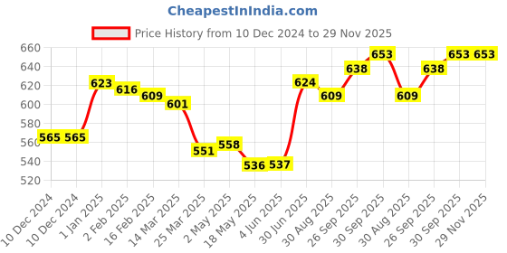 firstcry.com Bodycare Velour Knitted Text Sequinned Full Sleeves HoodedJacket with Kangaroo Pockets - Navy Blue bodycare Price History Graph from 10 Dec 2024 to 29 Nov 2025