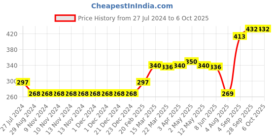 firstcry.com Bodycare Vests Pack of 4 (Color & Print May Vary) bodycare Price History Graph from 27 Jul 2024 to 5 Oct 2025