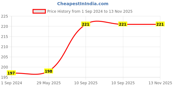 firstcry.com Bodyguard 100% Ayurvedic After Bite Relief Roll On for Baby - 40ml bodyguard Price History Graph from 1 Sep 2024 to 12 Nov 2025