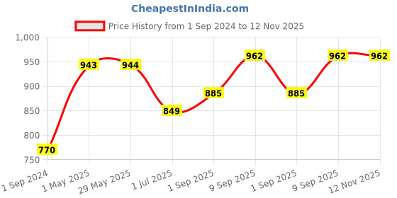 firstcry.com BodyGuard Anti Mosquito Racquet Rechargeable Insect Killer Bat with LED Light - White bodyguard Price History Graph from 1 Sep 2024 to 12 Nov 2025