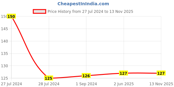 firstcry.com BodyGuard Herbal Mosquito Repellent Spray - 100 ml bodyguard Price History Graph from 27 Jul 2024 to 12 Nov 2025