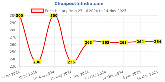 firstcry.com BodyGuard Herbal Mosquito Repellent Spray Pack of 2 - 100 ml Each bodyguard Price History Graph from 27 Jul 2024 to 13 Nov 2025