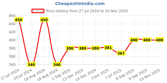 firstcry.com BodyGuard Herbal Mosquito Repellent Spray Pack of 3 - 100 ml Each bodyguard Price History Graph from 27 Jul 2024 to 13 Nov 2025