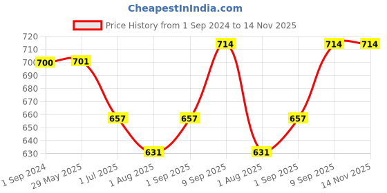 firstcry.com BodyGuard Natural Anti Mosquito Repellent Patches - 120 Patches bodyguard Price History Graph from 1 Sep 2024 to 13 Nov 2025