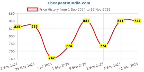 firstcry.com BodyGuard Natural Anti Mosquito Repellent Patches - 144 Patches bodyguard Price History Graph from 1 Sep 2024 to 12 Nov 2025