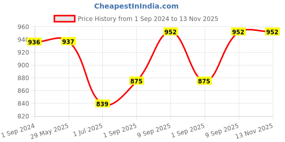 firstcry.com BodyGuard Natural Anti Mosquito Repellent Patches - 168 Patches bodyguard Price History Graph from 1 Sep 2024 to 13 Nov 2025