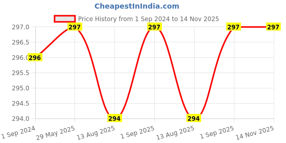 firstcry.com BodyGuard Natural Anti Mosquito Repellent Patches - 48 Patches bodyguard Price History Graph from 1 Sep 2024 to 13 Nov 2025