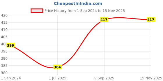 firstcry.com BodyGuard Natural Anti Mosquito Repellent Patches - 72 Patches bodyguard Price History Graph from 1 Sep 2024 to 13 Nov 2025