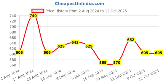 firstcry.com boketto life BokettoLife Car Reed Diffuser - Neroli Blossom Set of 2 - 15ml each boketto life Price History Graph from 2 Aug 2024 to 12 Oct 2025