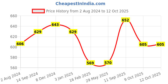 firstcry.com boketto life BokettoLife Car Reed Diffuser - Vanilla Dream Set of 2 -15ml each boketto life Price History Graph from 2 Aug 2024 to 12 Oct 2025