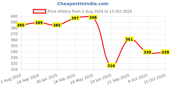 firstcry.com boketto life BokettoLife Clay Diffuser - Eucalyptus -15 g boketto life Price History Graph from 2 Aug 2024 to 15 Oct 2025
