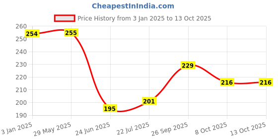 firstcry.com boketto life Bokettolife Enchanted SandalwoodBambooless Set of 30 Sticks and Clay Burner boketto life Price History Graph from 3 Jan 2025 to 13 Oct 2025
