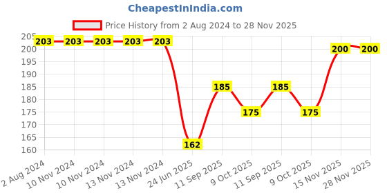 firstcry.com boketto life BokettoLife Incense Mystical Oudh - 55 g boketto life Price History Graph from 2 Aug 2024 to 28 Nov 2025