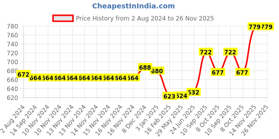 firstcry.com boketto life BokettoLife Lava Diffuser - Cloud 9 boketto life Price History Graph from 2 Aug 2024 to 26 Nov 2025