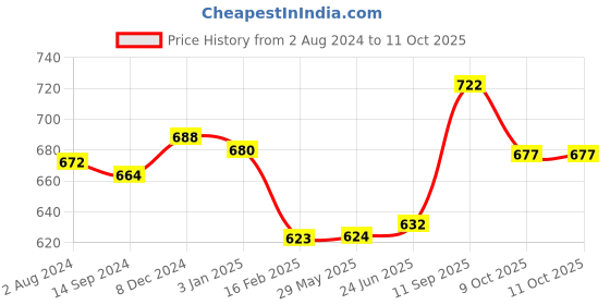 firstcry.com boketto life BokettoLife Lava Diffuser - My Sanctuary boketto life Price History Graph from 2 Aug 2024 to 11 Oct 2025
