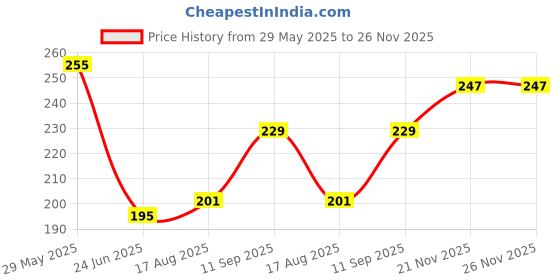 firstcry.com boketto life Bokettolife Oudh Tails Bambooless Set of 30 Sticks and Clay Burner boketto life Price History Graph from 29 May 2025 to 26 Nov 2025