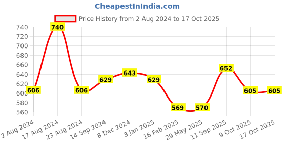 firstcry.com boketto life BokettoLife Car Reed Diffuser - Neroli Blossom Set of 2 - 15ml each boketto life Price History Graph from 2 Aug 2024 to 17 Oct 2025