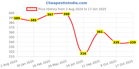 firstcry.com boketto life BokettoLife Clay Diffuser - Pink Lemonade - 15 g boketto life Price History Graph from 2 Aug 2024 to 16 Oct 2025