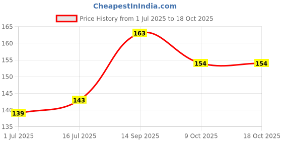 firstcry.com boketto life Bokettolife Incense Cones Raat Rani - Set of 32 Incense Cones with 1 Clay Disc boketto life Price History Graph from 1 Jul 2025 to 16 Oct 2025