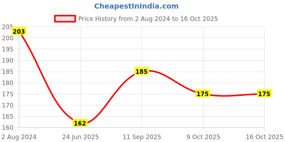 firstcry.com boketto life BokettoLife Incense - Divine Sandalwood - 55 g boketto life Price History Graph from 2 Aug 2024 to 16 Oct 2025