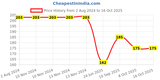 firstcry.com boketto life BokettoLife Incense - Wild Meadows - 55 g boketto life Price History Graph from 2 Aug 2024 to 16 Oct 2025