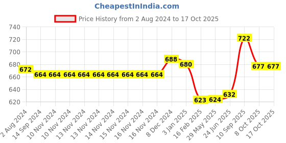 firstcry.com boketto life BokettoLife Lava Diffuser - Cloud 9 boketto life Price History Graph from 2 Aug 2024 to 16 Oct 2025