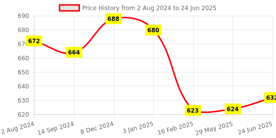 firstcry.com boketto life BokettoLife Lava Diffuser - My Sanctuary boketto life Price History Graph from 2 Aug 2024 to 24 Jun 2025