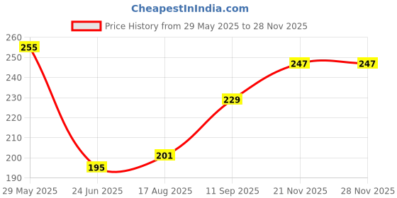 firstcry.com boketto life Bokettolife Oudh Tails Bambooless Set of 30 Sticks and Clay Burner boketto life Price History Graph from 29 May 2025 to 27 Nov 2025