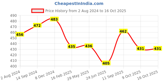 firstcry.com boketto life BokettoLife Wardrobe Freshner- Enchanted Jasmine - 40 gm boketto life Price History Graph from 2 Aug 2024 to 16 Oct 2025