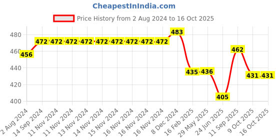 firstcry.com boketto life BokettoLife Wardrobe Freshner- Midnight Musk - gm boketto life Price History Graph from 2 Aug 2024 to 16 Oct 2025