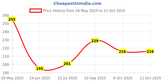 firstcry.com boketto life Bokettolife White Musk Bambooless Set of 30 Sticks and Clay Burner boketto life Price History Graph from 29 May 2025 to 11 Oct 2025
