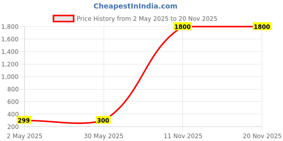 firstcry.com Bolly Lounge Cotton Sleeveless Butterfly Printed Crop Top - Turquoise bolly lounge Price History Graph from 2 May 2025 to 20 Nov 2025