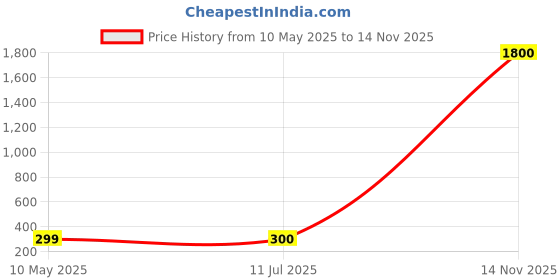 firstcry.com Bolly Lounge Cotton Sleeveless Butterfly Printed Crop Top - Yellow bolly lounge Price History Graph from 10 May 2025 to 14 Nov 2025