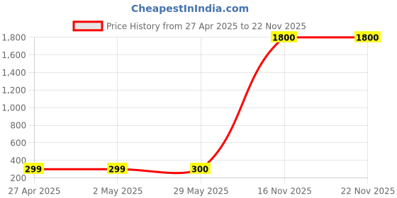 firstcry.com Bolly Lounge Cotton Sleeveless Butterfly Printed Crop Top - Yellow bolly lounge Price History Graph from 27 Apr 2025 to 21 Nov 2025
