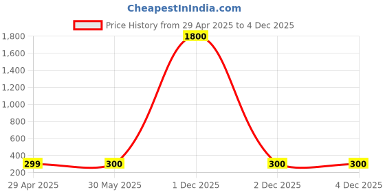 firstcry.com Bolly Lounge Cotton Sleeveless Cool Girl Text Printed Crop Top - Turquoise bolly lounge Price History Graph from 29 Apr 2025 to 4 Dec 2025