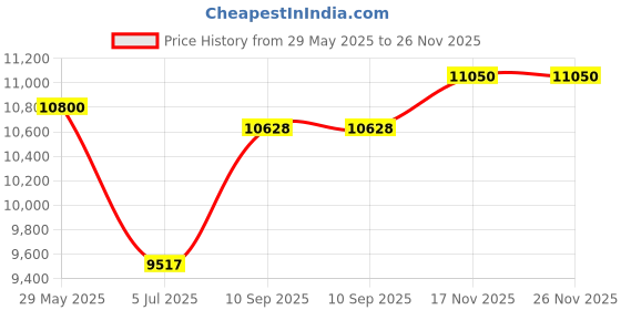 firstcry.com bombay toy company Bombay Company Toy Wooden Blocks Toy - Adventurer Pack (200 Elements) bombay toy company Price History Graph from 29 May 2025 to 25 Nov 2025