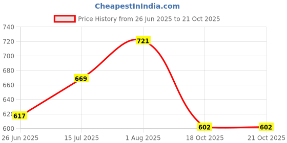 firstcry.com Bombay Spreads 100 Percent Cotton Beige Color King Size Bedsheet With 2 Pillow Cover 140 Thread Count bombay spreads Price History Graph from 26 Jun 2025 to 19 Oct 2025