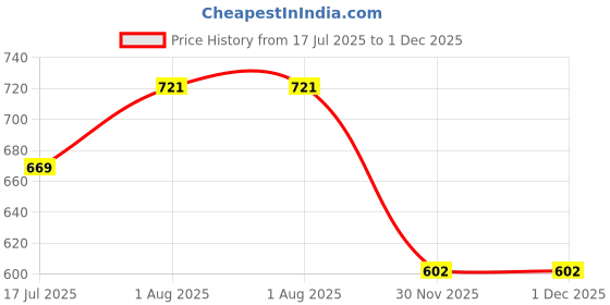 firstcry.com Bombay Spreads 100 Percent Cotton Beige Color King Size Bedsheet With 2 Pillow Covers 140 Thread Count bombay spreads Price History Graph from 17 Jul 2025 to 30 Nov 2025