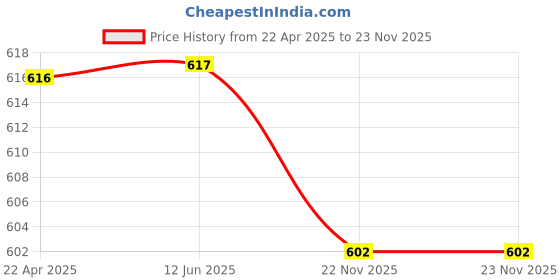 firstcry.com Bombay Spreads 100 Percent Cotton Gray Color King Size Bedsheet With 2 Pillow Cover 140 Thread Count bombay spreads Price History Graph from 22 Apr 2025 to 22 Nov 2025