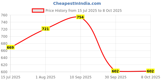 firstcry.com Bombay Spreads 100 Percent Cotton King Size Bedsheet With 2 Pillow Covers With 140 Thread Count - Beige bombay spreads Price History Graph from 15 Jul 2025 to 8 Oct 2025