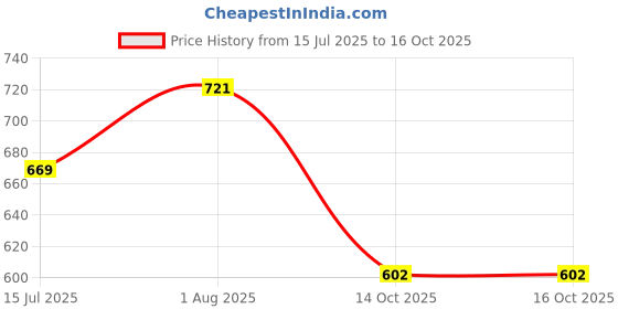 firstcry.com Bombay Spreads 100 Percent Cotton King Size Bedsheet With 2 Pillow Covers With 140 Thread Count - Beige bombay spreads Price History Graph from 15 Jul 2025 to 15 Oct 2025
