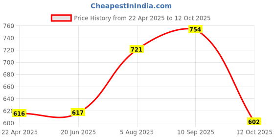 firstcry.com Bombay Spreads 100 Percent Cotton King Size Bedsheet With 2 Pillow Covers With 140 Thread Count - Pink bombay spreads Price History Graph from 22 Apr 2025 to 12 Oct 2025