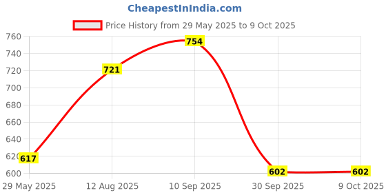 firstcry.com Bombay Spreads 100 Percent Cotton King Size Bedsheet With 2 Pillow Covers With 140 Thread Count - Pink bombay spreads Price History Graph from 29 May 2025 to 9 Oct 2025