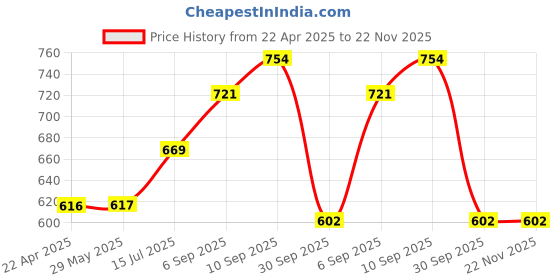 firstcry.com Bombay Spreads 100 Percent Cotton Pink Color King Size Bedsheet With 2 Pillow Covers 140 Thread Count bombay spreads Price History Graph from 22 Apr 2025 to 22 Nov 2025