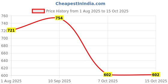 firstcry.com Bombay Spreads 100 Percent Cotton Pink Color King Size Bedsheet With 2 Pillow Covers 140 Thread Count bombay spreads Price History Graph from 1 Aug 2025 to 15 Oct 2025