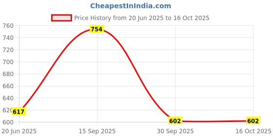 firstcry.com Bombay Spreads 100 Percent Cotton Turquiose Color King Size Bedsheet With 2 Pillow Covers 140 Thread Count bombay spreads Price History Graph from 20 Jun 2025 to 16 Oct 2025