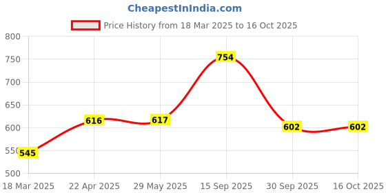 firstcry.com Bombay Spreads 100 Percent Cotton Yellow Color King Size Bedsheet With 2 Pillow Covers 140 Thread Count bombay spreads Price History Graph from 18 Mar 2025 to 16 Oct 2025